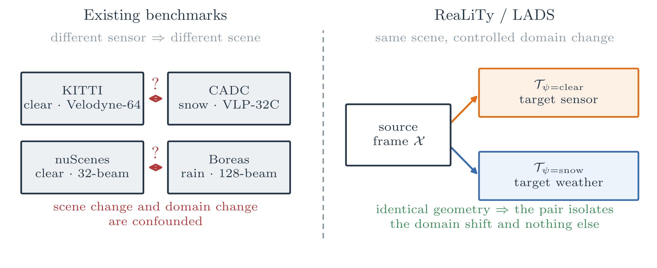 The paired-data problem: existing benchmarks confound scene change with domain change; ReaLiTy holds the scene fixed.