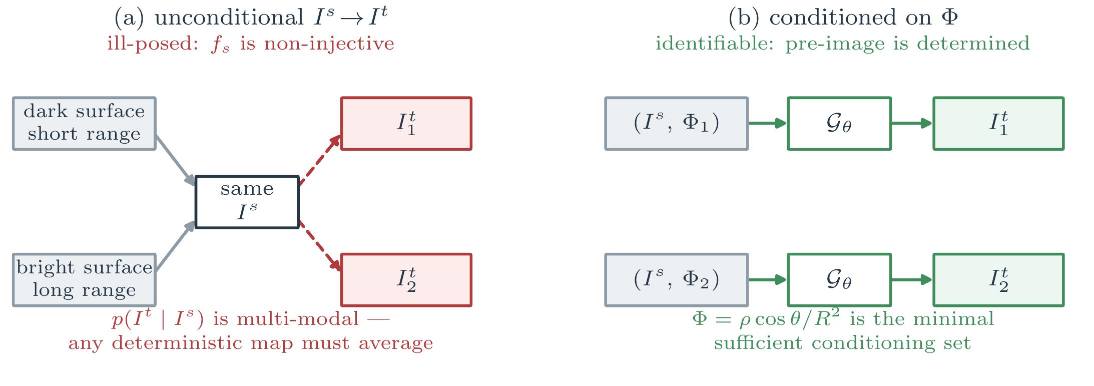 Unconditional translation is ill-posed; conditioning on Phi restores identifiability.