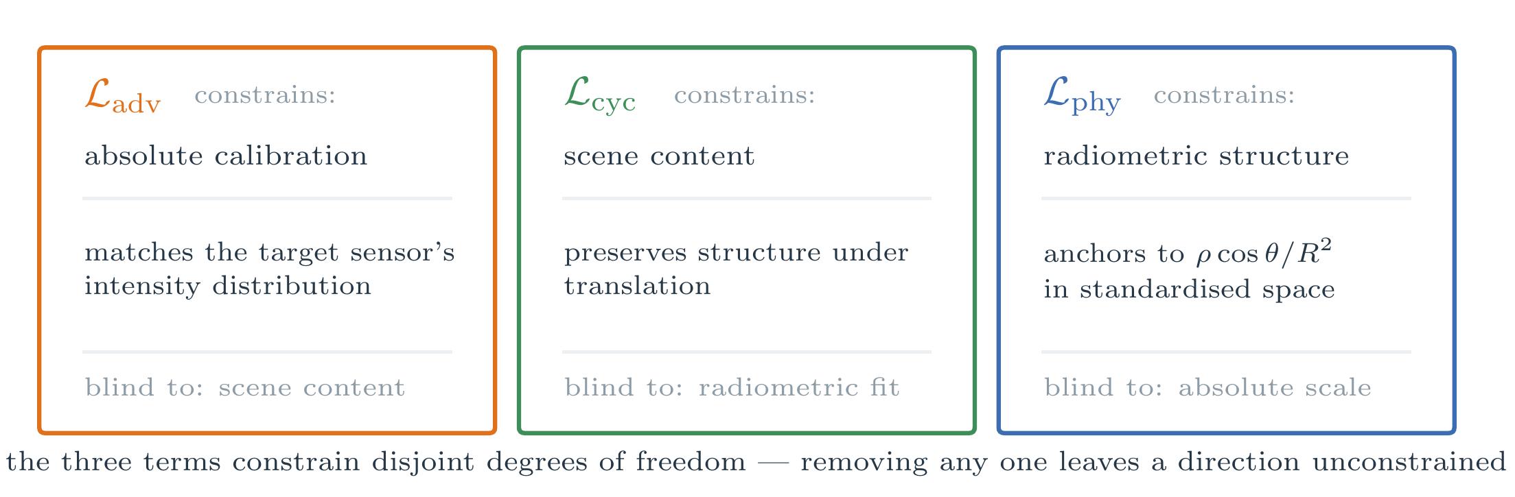 The three loss terms constrain disjoint degrees of freedom.