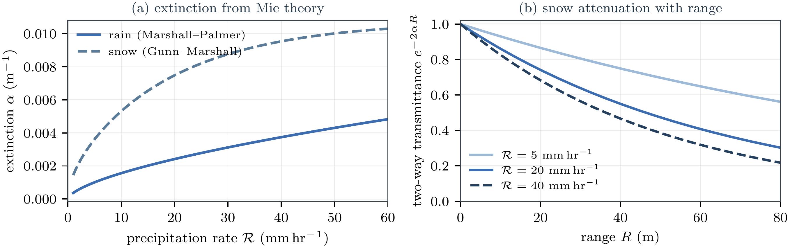 Atmospheric extinction versus precipitation rate and two-way transmittance versus range, from Mie theory.