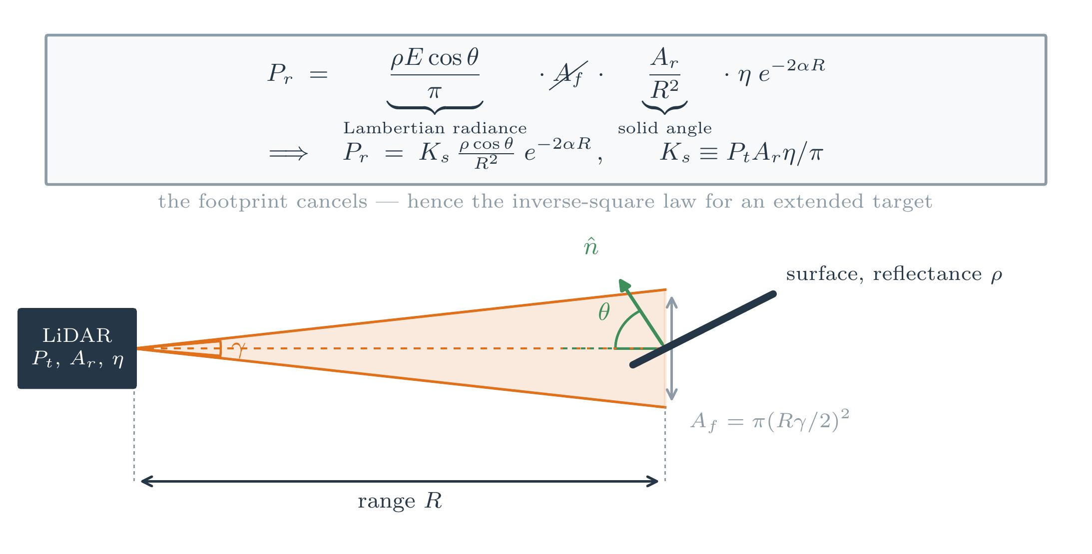 Range-equation geometry showing the footprint cancels, giving an inverse-square law.
