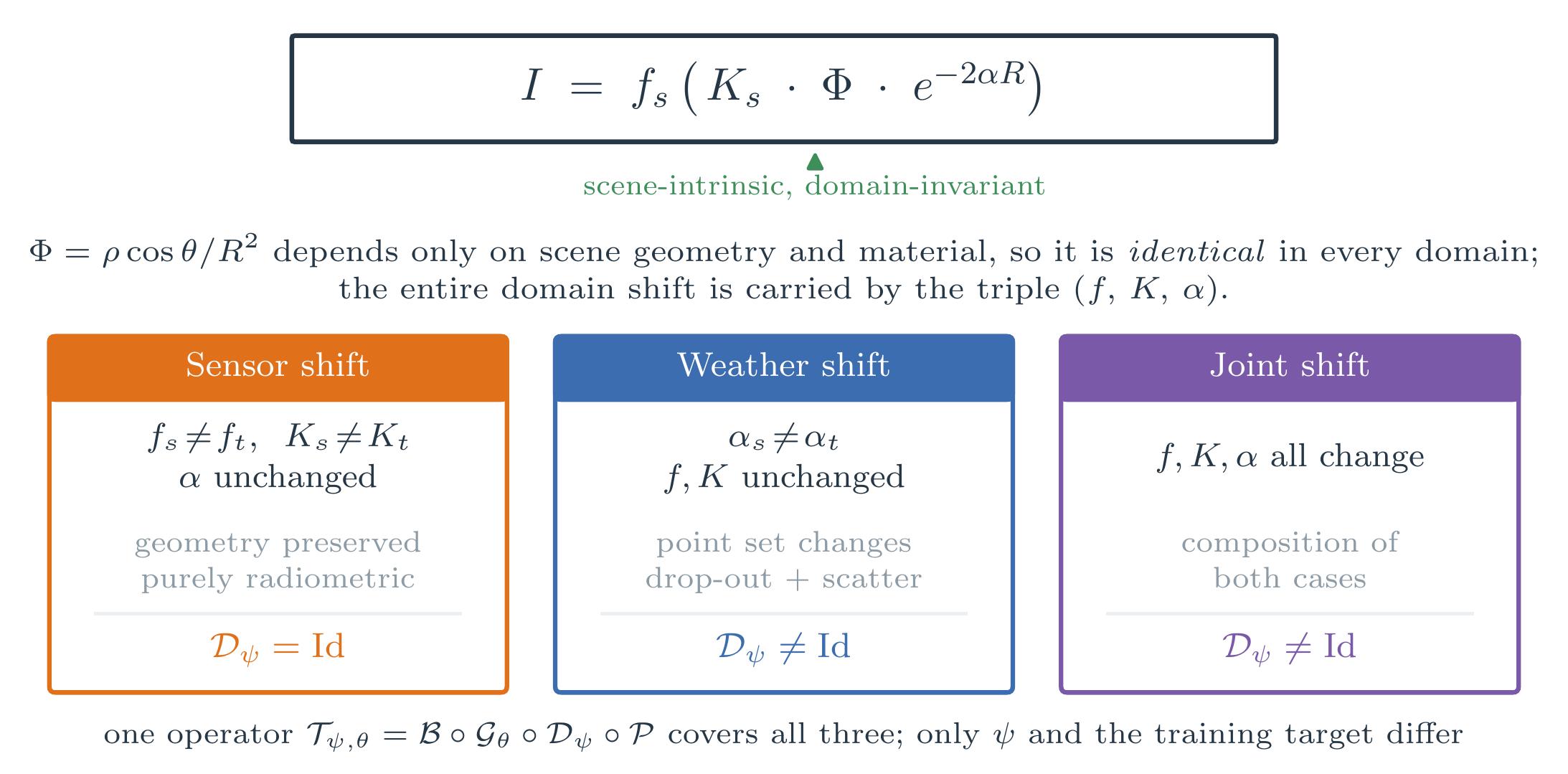 Decomposition of LiDAR domain shift into a scene-invariant factor and the (f,K,alpha) triple.